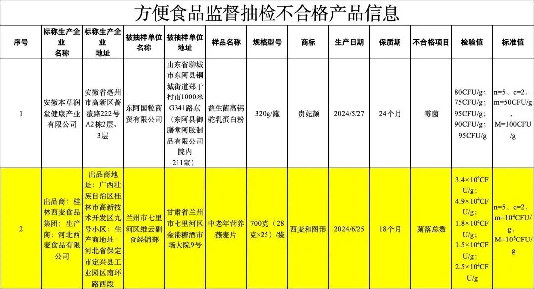 年赚1.7亿!“燕麦第一股”西麦分红1.2亿,多次被通报霉菌超标
