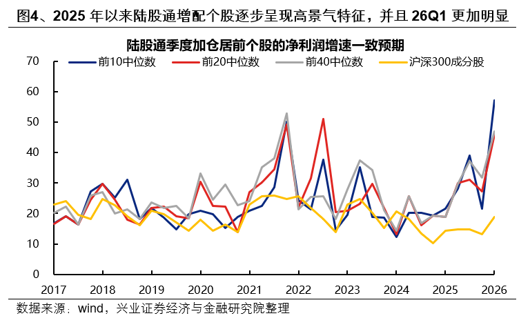 兴证策略:外资也加入拥抱高景气的统一战线