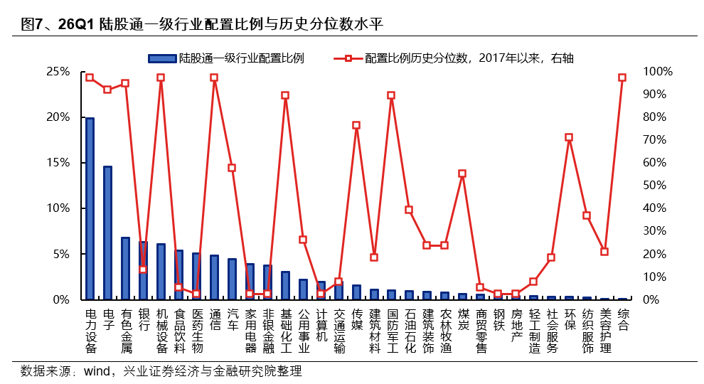 兴证策略:外资也加入拥抱高景气的统一战线