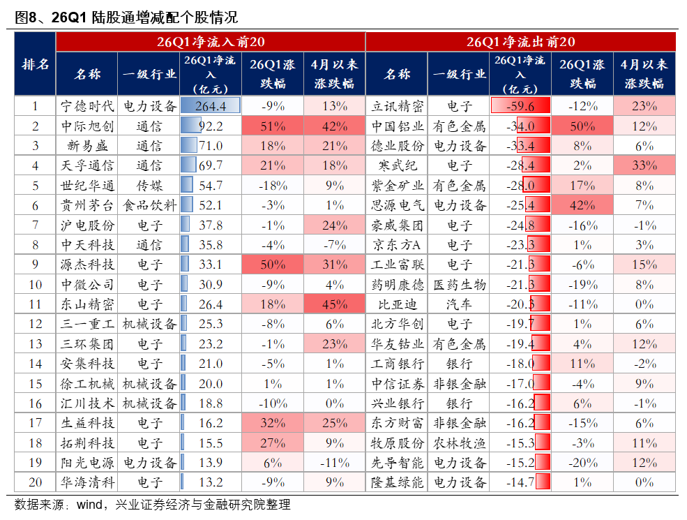 兴证策略:外资也加入拥抱高景气的统一战线