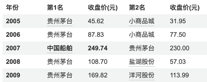 A股新“股王”,这次能打破“茅台魔咒”吗?