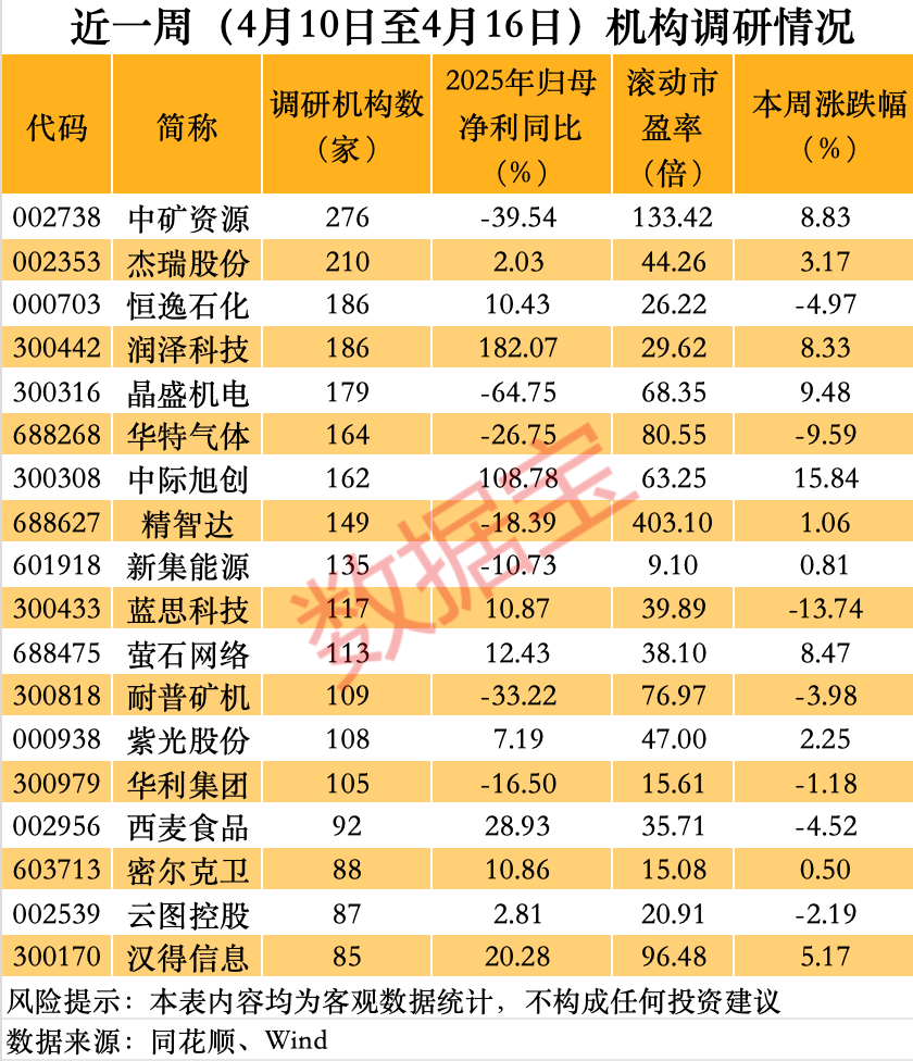 百家机构调研股曝光(附名单)