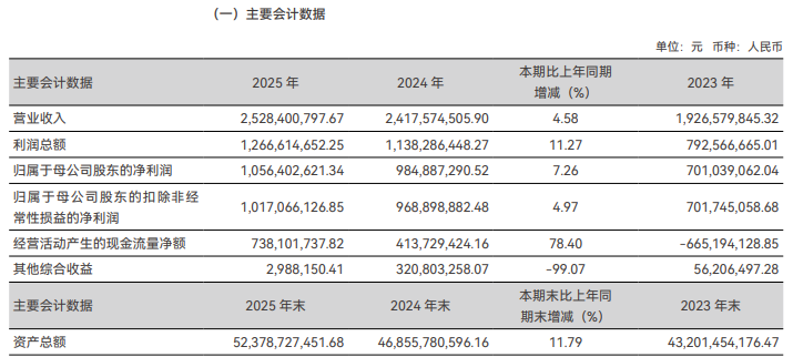 首创证券冲击第14家“A+H”券商获备案,去年营收增速不到5%
