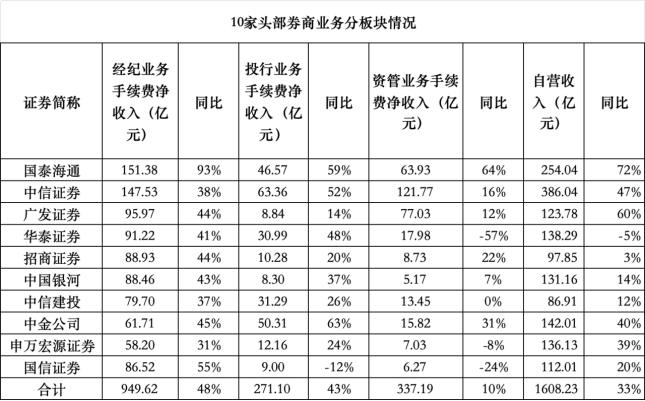 券商前十座次重排!“两超多强”格局显现,两大业务成新关键赛道