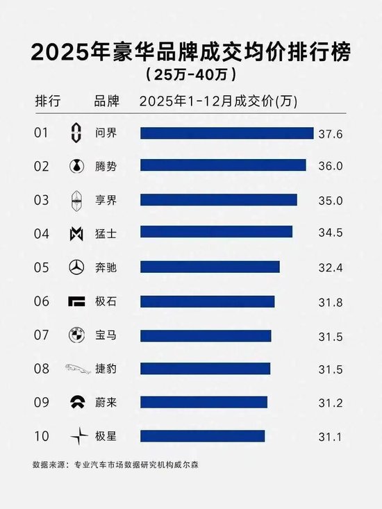 赛力斯车载马桶引争议!每台车向华为交13.6万背后,市值7个月腰斩