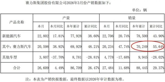赛力斯车载马桶引争议!每台车向华为交13.6万背后,市值7个月腰斩