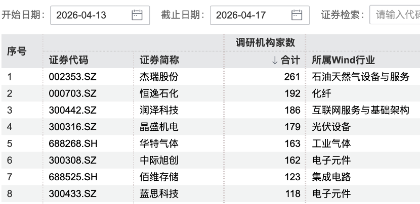 261家机构,“盯上”一家公司