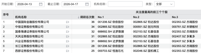 261家机构,“盯上”一家公司