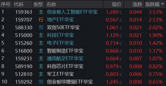 高景气强支撑！华宝基金159363、588330联袂新高，创业板人工智能近一年猛涨200%