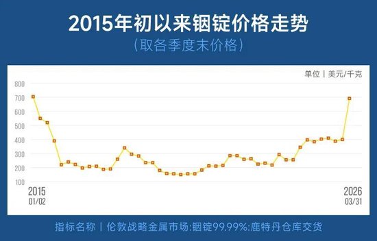 “未来的金银”还是“烫手的山芋”?散户涌入铟锭投资:每千克4700元抢购,回收却“八五折也难出手”
