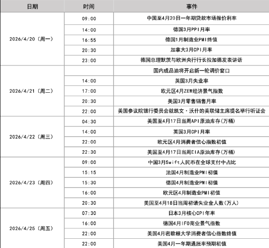 下周影响市场重要资讯前瞻:4月LPR报价将公布,成品油将迎调价窗口,美伊临时停火协议到期
