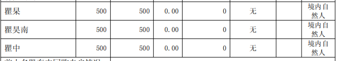 A股罕见!603402,持有500股成公司第8大股东!持股市值不足7万