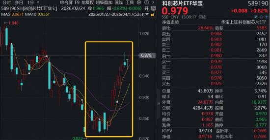 海光信息、寒武纪携手10连涨,源杰科技成A股“新股王”!华宝基金科创芯片ETF(589190)本轮反弹已涨近18%