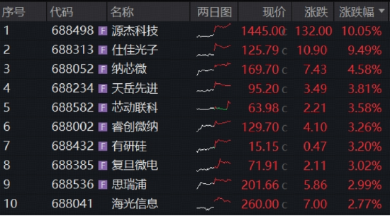 海光信息、寒武纪携手10连涨,源杰科技成A股“新股王”!华宝基金科创芯片ETF(589190)本轮反弹已涨近18%