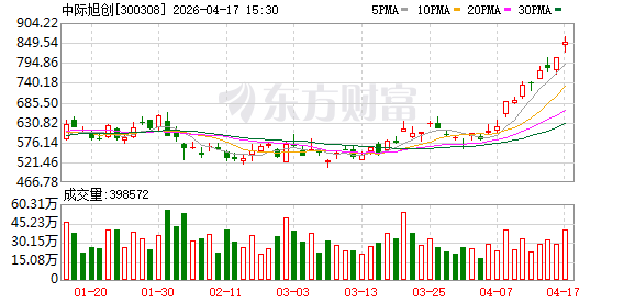 中际旭创:公司2026年一季度营收194.96亿元