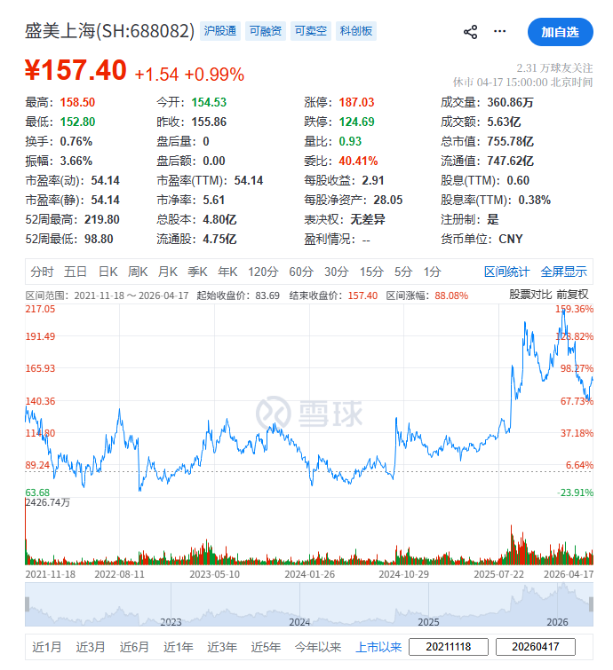 盛美上海,宣布赴香港IPO,冲刺A+H