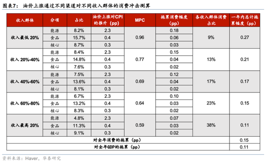华泰宏观:美伊冲击加剧美国消费K型化