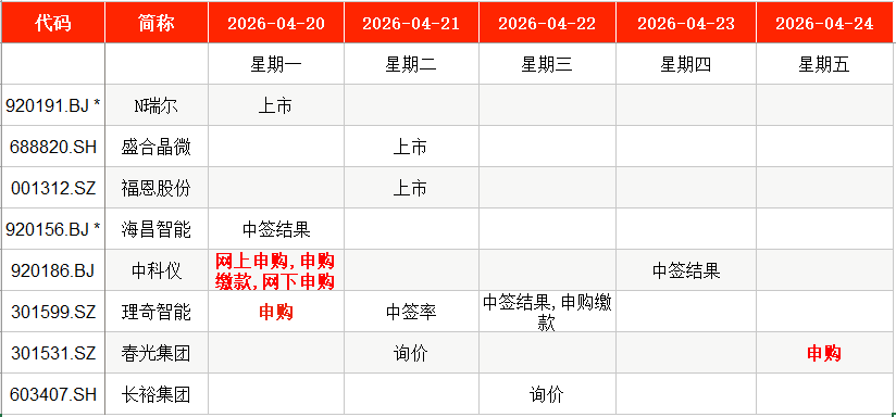 IPO周报|本周3只新股申购,“宁王”“迪王”供应商来了
