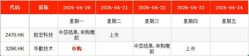 IPO周报|本周3只新股申购,“宁王”“迪王”供应商来了
