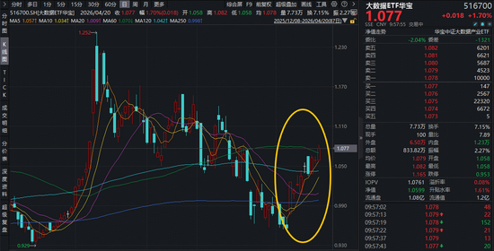 华为“龙虾”筑牢安全防线!浪潮信息领涨超8%,聚焦数据安全领域的——华宝基金大数据ETF(516700)拉升2%