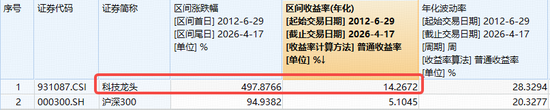 资金聚焦高景气科技龙头!华宝基金科技ETF(515000)涨超1%续创上市6年多新高!