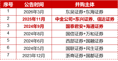 突发!券商再迎并购催化,东方证券拟收购上海证券,顶流券商ETF华宝(512000)低位连续吸金