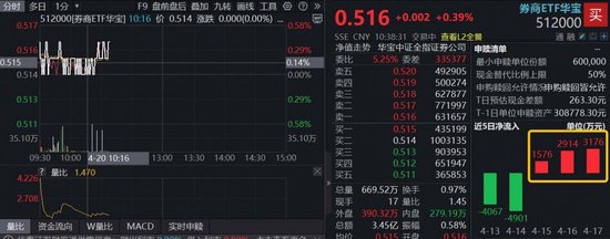 突发!券商再迎并购催化,东方证券拟收购上海证券,顶流券商ETF华宝(512000)低位连续吸金