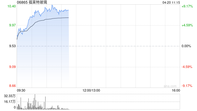 光伏股早盘涨幅居前 福莱特玻璃涨逾7%协合新能源涨逾3%