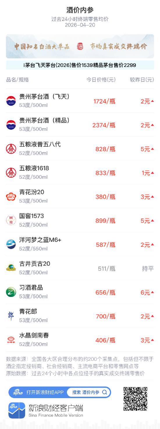 酒价内参4月20日价格发布:飞天茅台上涨2元