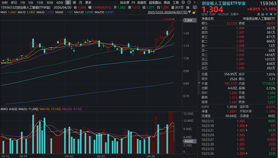 AI应用异动拉升,蓝色光标领涨超10%,创业板人工智能ETF华宝(159363)再创新高,资金净流入持续扩大!