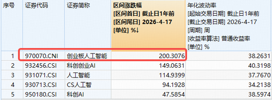 AI应用异动拉升,蓝色光标领涨超10%,创业板人工智能ETF华宝(159363)再创新高,资金净流入持续扩大!