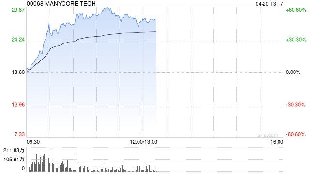 群核科技上市次日涨超56% 盘中股价创新高