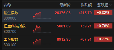 港股午评:恒指涨0.82% 科指涨0.78% 光伏太阳能股普涨 AI应用股强势 群核科技涨超47%