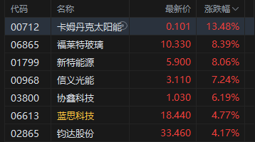 港股午评:恒指涨0.82% 科指涨0.78% 光伏太阳能股普涨 AI应用股强势 群核科技涨超47%