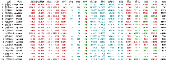收评:国内期货主力合约涨多跌少 多晶硅盘中触及涨停