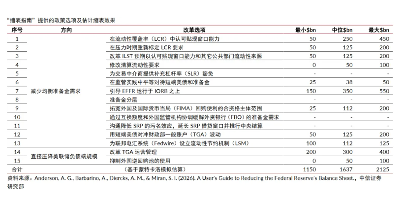 深度拆解美联储重磅“缩表”论文:缩多少,怎么缩,影响几何?