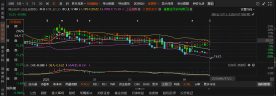 网达软件业绩“变脸”触退市红线:预告盈利685万突降至营收不足3亿,投资者可索赔
