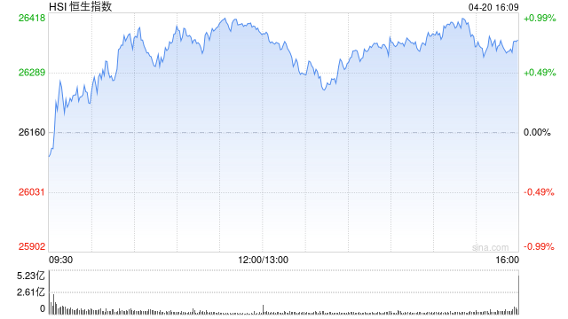 港股收评:恒指涨0.77% 科指涨0.46% 航空股普涨 AI应用股部分大涨 群核科技涨超101%