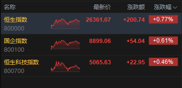 港股收评:恒指涨0.77% 科指涨0.46% 航空股普涨 AI应用股部分大涨 群核科技涨超101%