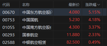 港股收评:恒指涨0.77% 科指涨0.46% 航空股普涨 AI应用股部分大涨 群核科技涨超101%