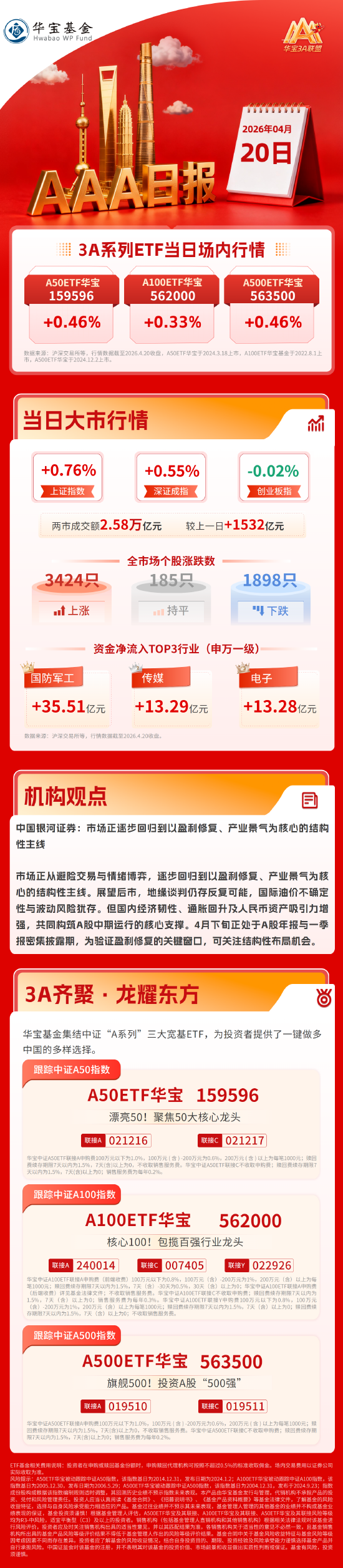 A股放量反弹，中信建投：创业板或仍是最有性价比的方向｜华宝基金3A日报（2026.4.20）