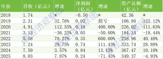 从+600%到-71%,华通银行八年净利大起落,被指与百顺宝异地发放36%贷款