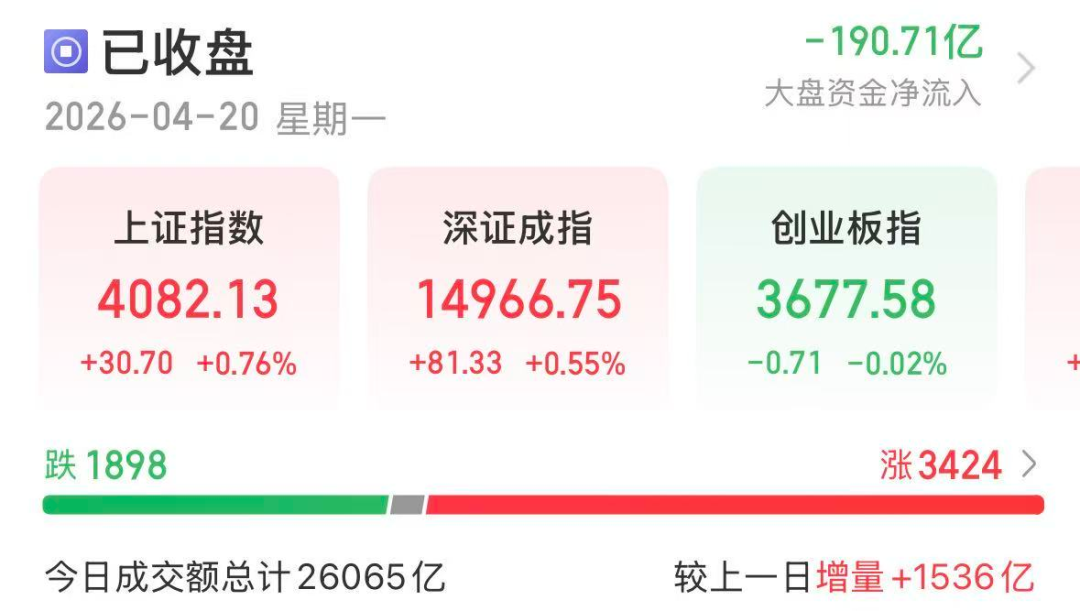 002297,6连板!4月机构调研火爆:22股获百家扎堆,19股净利翻倍(附股)