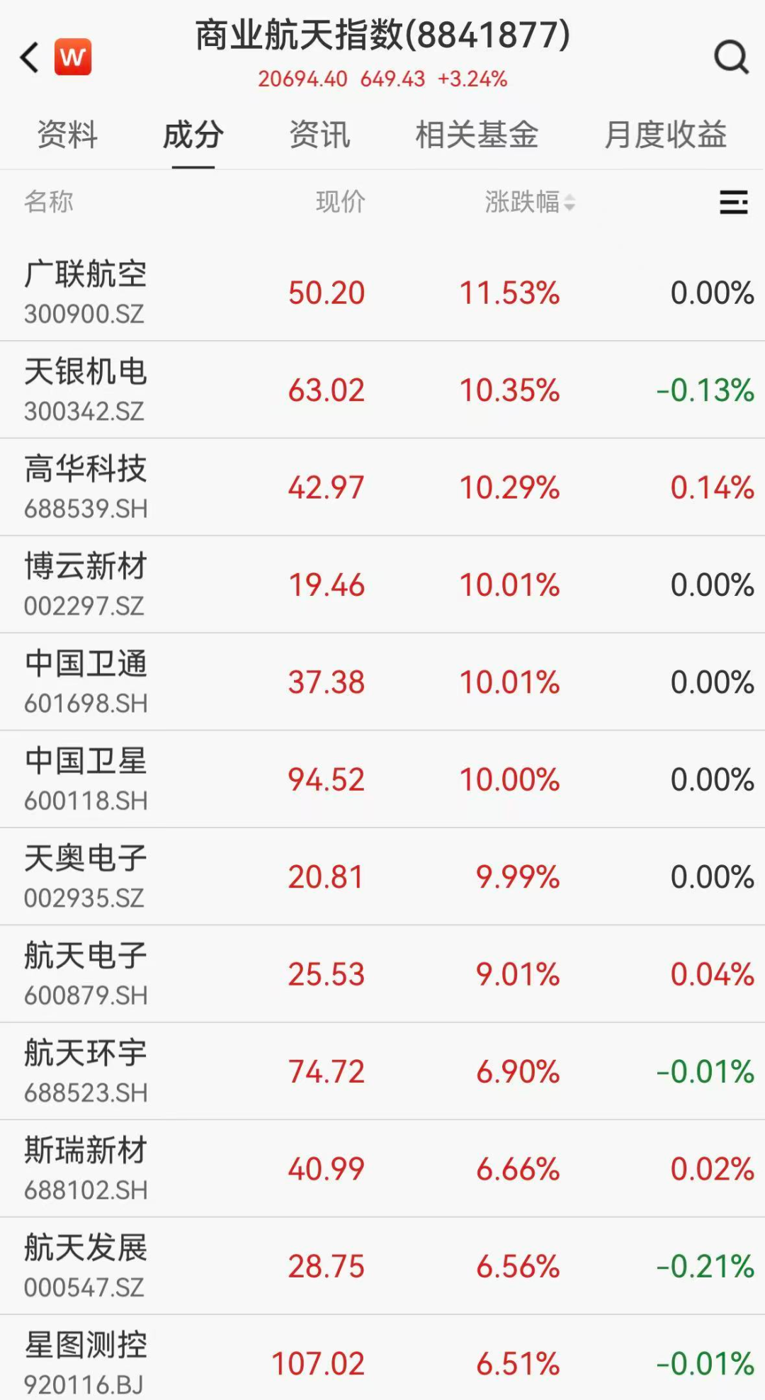 002297,6连板!4月机构调研火爆:22股获百家扎堆,19股净利翻倍(附股)