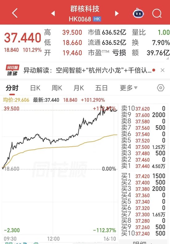 “杭州六小龙”第一股单日暴涨101%! 空间智能收入仅占3%,市场在炒什么?