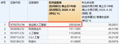 AI应用反弹，华宝基金创业板人工智能ETF再创新高！光模块CPO小幅回调，机构：看好本轮行情持续性！