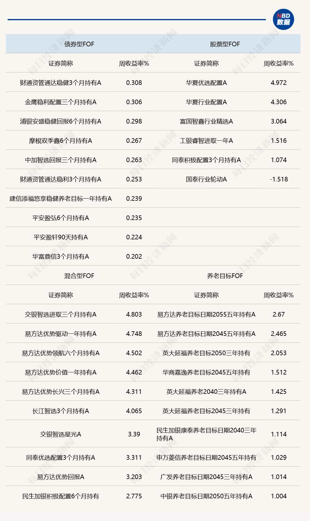 外部局势缓和,权益市场开始交易乐观预期,多只公募FOF单周净值涨超4%