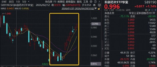 炸裂11连涨,算力芯片双龙头猛攻!华宝基金科创芯片ETF(589190)再涨1.74%,机构:看好行情持续性