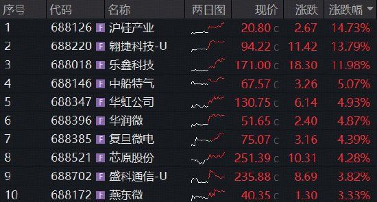 炸裂11连涨,算力芯片双龙头猛攻!华宝基金科创芯片ETF(589190)再涨1.74%,机构:看好行情持续性