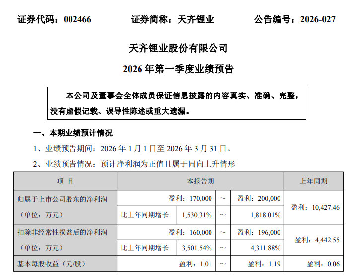 业绩炸裂!行业龙头天齐锂业,最高预增1818.01%